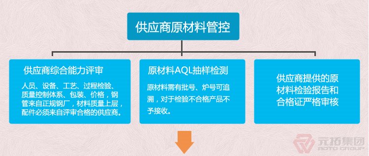 BS1139镀锌架脚手架扣件 元拓集团 品质流程管理图一